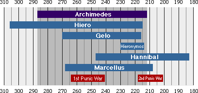 timeline diagram plus list of dates