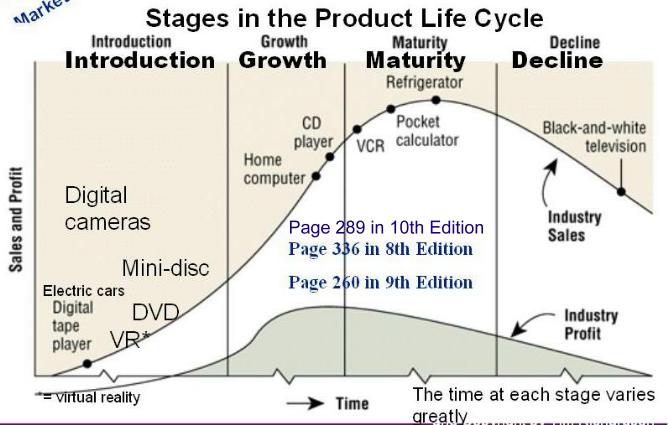 Product Life Cycle