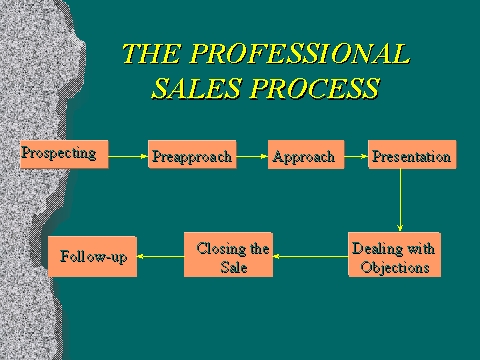 Marketing research process 7 steps