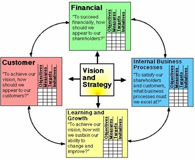 http://www.balancedscorecard.org/BSCResources/AbouttheBalancedScorecard/tabid/55/Default.aspx