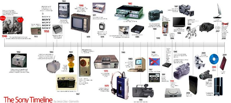 product mix of sony company