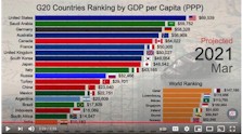 GDP per country